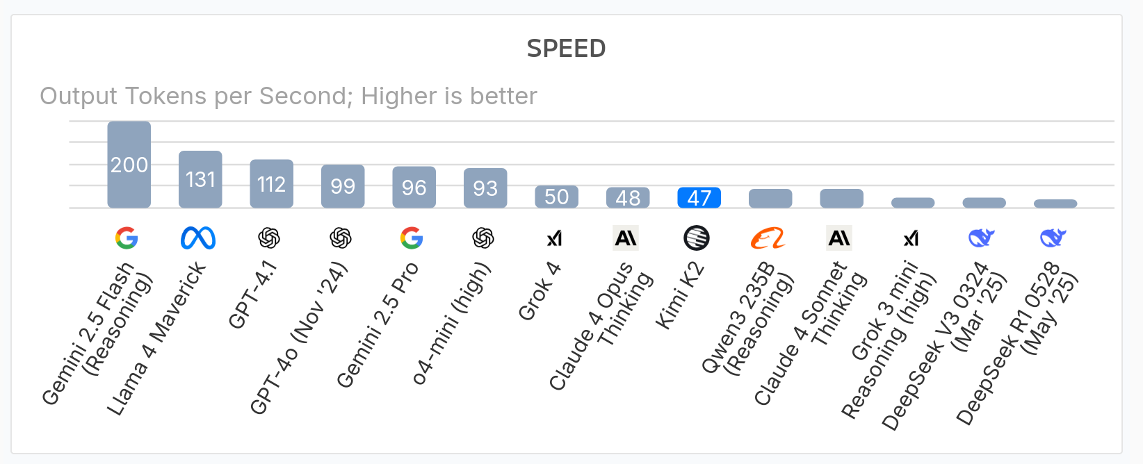 Kimi K2 and Grok 4 output token speed