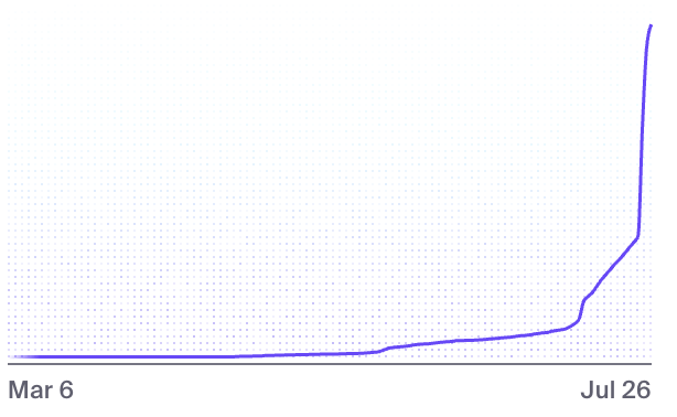 Sign-up Growth During Early Access